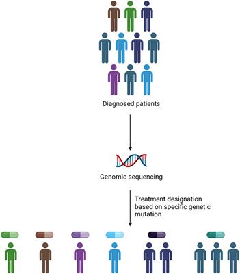 Therapeutic biomarkers in acute myeloid leukemia: functional and genomic approaches